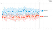 Line chart showing generic congressional ballot polling from May 2017 to November 2018, with Democrats at 47.1% and Republicans at 39.4% as of June 14, 2018.