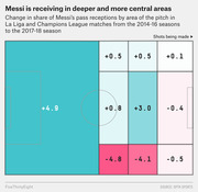 Soccer pitch diagram showing change in share of Messi's pass receptions by pitch area from 2014-16 seasons to 2017-18, with color-coded percentage point changes.