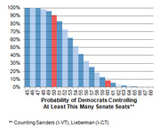 Bar chart showing probability of Democrats controlling at least a given number of Senate seats, ranging from 45 to 68 seats, with bars declining from near 100% to near 0%.