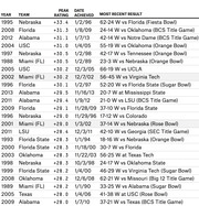 Table of college football teams with their peak Elo ratings, dates achieved, and most recent results, listing 24 entries from 1988 to 2013.
