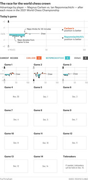 Line charts showing move-by-move advantage for Magnus Carlsen vs. Ian Nepomniachtchi in the 2021 World Chess Championship, with today's game and a schedule of all 14 games plus tiebreakers.