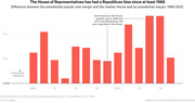 Bar chart showing the Republican bias in the House of Representatives from 1968 to 2020, measured as the difference between the presidential popular vote margin and the median House seat by presidential margin.