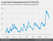 Line chart showing long-term unemployment as a share of total U.S. unemployment, seasonally adjusted, from 1950 to the mid-2010s, with a dramatic spike after 2008.