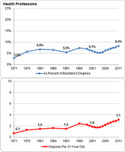Two line charts showing Health Professions degrees from 1971 to 2011, as percent of bachelor's degrees and degrees per 21-year-old.