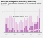 Stacked bar chart showing the number of American golfers ranked in the top 15 by age tier entering Masters week from 1999 to 2021, highlighting under-30 players.