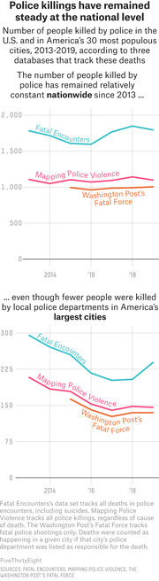Two line charts showing number of people killed by police in the U.S. nationally and in America's 30 largest cities from 2013-2019, according to three databases.