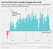 Bar chart showing Simple Rating System ratings for North Carolina men's basketball team by year since 1949-50, highlighting national championship seasons and the poor 2019-20 season.