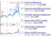 Google Trends chart showing search interest in Afghanistan over 2008-2009 with labeled news events including Obama troop announcements and NATO airstrikes.