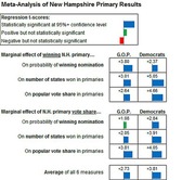 Meta-analysis bar chart showing regression t-scores for the marginal effect of winning or vote share in the New Hampshire primary on nomination probability, states won, and popular vote share for GOP and Democrats.