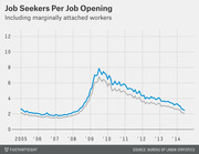 Line chart showing job seekers per job opening from 2005 to 2014, with two lines peaking around 2009-2010 and declining thereafter.