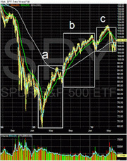 Two-year candlestick chart of SPY S&P 500 ETF with Elliott Wave labels a, b, c marked in rectangles showing wave patterns.