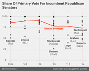 Dot plot with trend line showing share of primary vote for incumbent Republican senators from 2004 to 2014, with notable senators labeled.