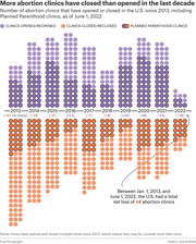 Icon-dot chart showing abortion clinics opened vs closed in the U.S. each year from 2013 to 2022, with net change per year and a total net loss of 49 clinics.