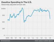 Line chart showing U.S. gasoline spending at a seasonally adjusted annual rate from 2005 to 2015, peaking near $400b in 2008 and dropping sharply in 2015.