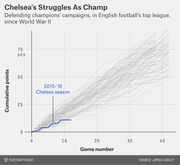 Line chart comparing Chelsea's 2015-16 season cumulative points against all defending champions' campaigns in English football's top league since World War II, showing Chelsea trailing well below historical norms.