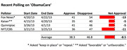 Table showing recent polling on ObamaCare from four pollsters with approve, disapprove, and net approval figures, plus an average row.