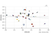 Scatter plot of NFL teams by EPAPerDB on the x-axis and EPA/DesRsh on the y-axis, with each team represented by its logo.