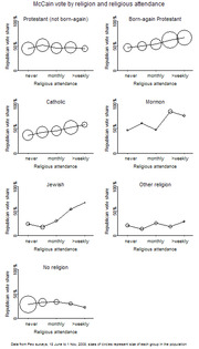 Small multiples bubble-line charts showing McCain Republican vote share by religious attendance frequency across seven religious groups.