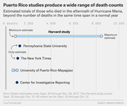Dot plot comparing estimated Hurricane Maria death toll ranges from five studies, showing Harvard study's wide range versus single-point estimates from other sources.