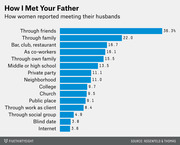 Horizontal bar chart showing how women reported meeting their husbands, with 'Through friends' at 36.3% being the most common method and 'Internet' at 3.6% the least.