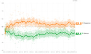 Line chart showing presidential approval and disapproval ratings over time from January 2023 to March 2023 (Day 805), with disapproval at 52.6% and approval at 42.1%.