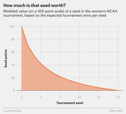 Area chart showing the modeled value on a 100-point scale of each tournament seed in the women's NCAA tournament, based on expected wins per seed, declining steeply from seed 1 to seed 16.