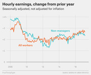 Line chart showing year-over-year change in hourly earnings for all workers and non-managers from 2008 to 2016, seasonally adjusted and not adjusted for inflation.
