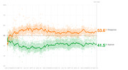 Line chart showing presidential approval and disapproval ratings over time from January 2023 to May 2023 day 868, with disapproval at 53.6% and approval at 41.5%.