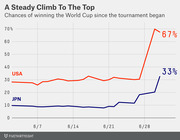 Line chart showing USA and Japan's chances of winning the Women's World Cup from June 7 to late June, with USA reaching 67% and Japan at 33%.