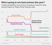 Line chart showing implied probability of winning the Academy Award for best actress based on Paddy Power betting odds from January to February 2017 for five nominees.