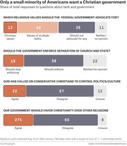 Infographic showing survey results on Americans' views about faith and government, with four questions answered using proportional colored blocks and percentages.