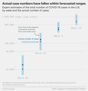 Log-scale chart showing expert consensus forecasts vs actual U.S. COVID-19 case counts for four weeks from March 22 to April 12, 2020, with actual numbers falling within forecasted ranges.