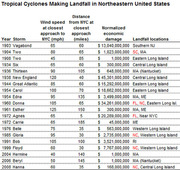 Table of tropical cyclones making landfall in the northeastern United States, showing wind speed, distance from NYC, normalized economic damage, and landfall locations from 1903 to 2008.