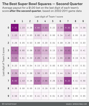 Color-coded 10x10 grid showing average payout for a $1.00 Super Bowl squares bet on last digit combinations after the second quarter, based on 2002-2011 data.