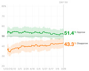 Line chart showing presidential approval and disapproval ratings over time from January to July, with approve at 51.4% and disapprove at 43.3% on Day 191.