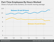 Line chart showing share of part-time workers working 25-29 hours versus 31-34 hours per week as a six-month moving average from 2009 to 2014.