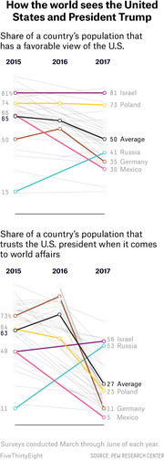 Two line charts showing how the world views the US and President Trump from 2015 to 2017, tracking favorable views of the US and trust in the US president across multiple countries.