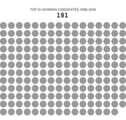 Icon grid infographic showing 191 total top 10 Heisman candidates from 1998 to 2016, represented as gray dots.