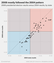 Scatter plot comparing 2008 versus 2004 U.S. presidential election results by state, with quadrants colored red and blue and Utah labeled as an outlier.