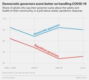Line chart comparing share of adults who say their governor cares about community safety during COVID-19, showing Democratic governors scoring higher than Republican governors from June to July 2020.