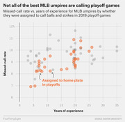 Scatter plot showing missed-call rate vs. years of experience for MLB umpires, highlighting those assigned to call balls and strikes in 2019 playoff games in orange.