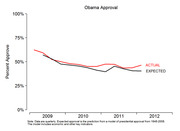 Line chart comparing Obama's actual vs expected approval ratings from 2009 to 2012, showing actual approval consistently above expected levels.