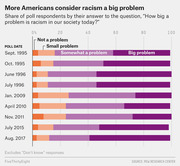 Stacked horizontal bar chart showing share of poll respondents rating racism as not a problem, small problem, somewhat a problem, or big problem across nine poll dates from 1995 to 2017.