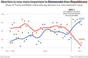 Line chart showing the share of Trump and Biden voters who say abortion is a very important issue from February to October 2021, with Biden voters surpassing Trump voters after Sept. 1 Texas abortion law.