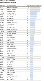 Table listing House Republicans with heavily Hispanic districts, showing district code, representative name, and Hispanic share of district as a percentage with bar chart.