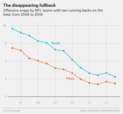 Line chart showing the decline in NFL offensive snaps with two running backs on the field for rush and pass plays from 2006 to 2018.
