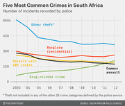 Line chart showing the five most common crimes in South Africa by number of police-recorded incidents from 2003 to 2012, including other theft, burglary, assault, common assault, and drug-related crime.