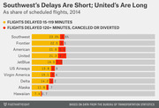 Horizontal bar chart comparing airline flight delay rates in 2014, showing short delays (15-119 min) and long delays/cancellations (120+ min) as share of scheduled flights for 10 airlines.