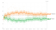 Line chart showing presidential approval and disapproval ratings over 693 days, with disapproval at 51.6% and approval at 42.4%.