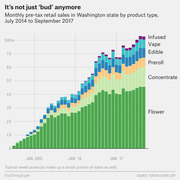 Stacked bar chart showing monthly pre-tax retail cannabis sales in Washington state by product type from July 2014 to September 2017, reaching about $80 million.